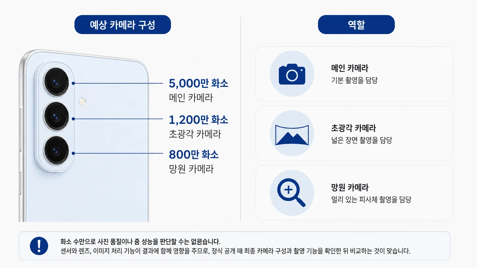 5,000만 화소 메인·1,200만 화소 초광각·800만 화소 망원으로 거론되는 갤럭시 S26 FE 예상 카메라 구성