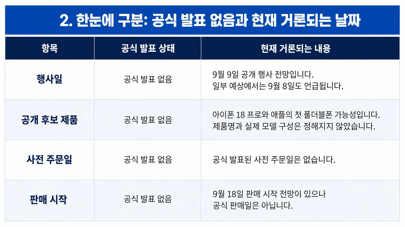 행사일과 제품 후보, 사전 주문, 판매 시작의 공식 발표 여부를 구분한 표