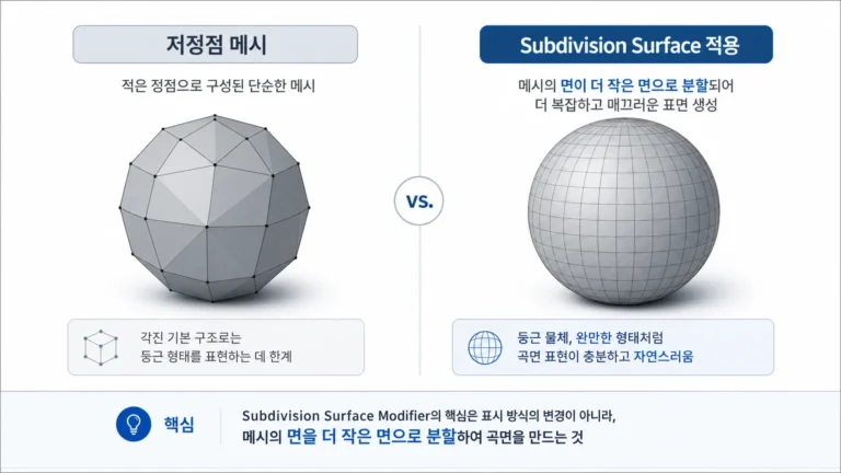 저정점 메시와 Subdivision Surface로 면이 분할된 부드러운 곡면의 차이