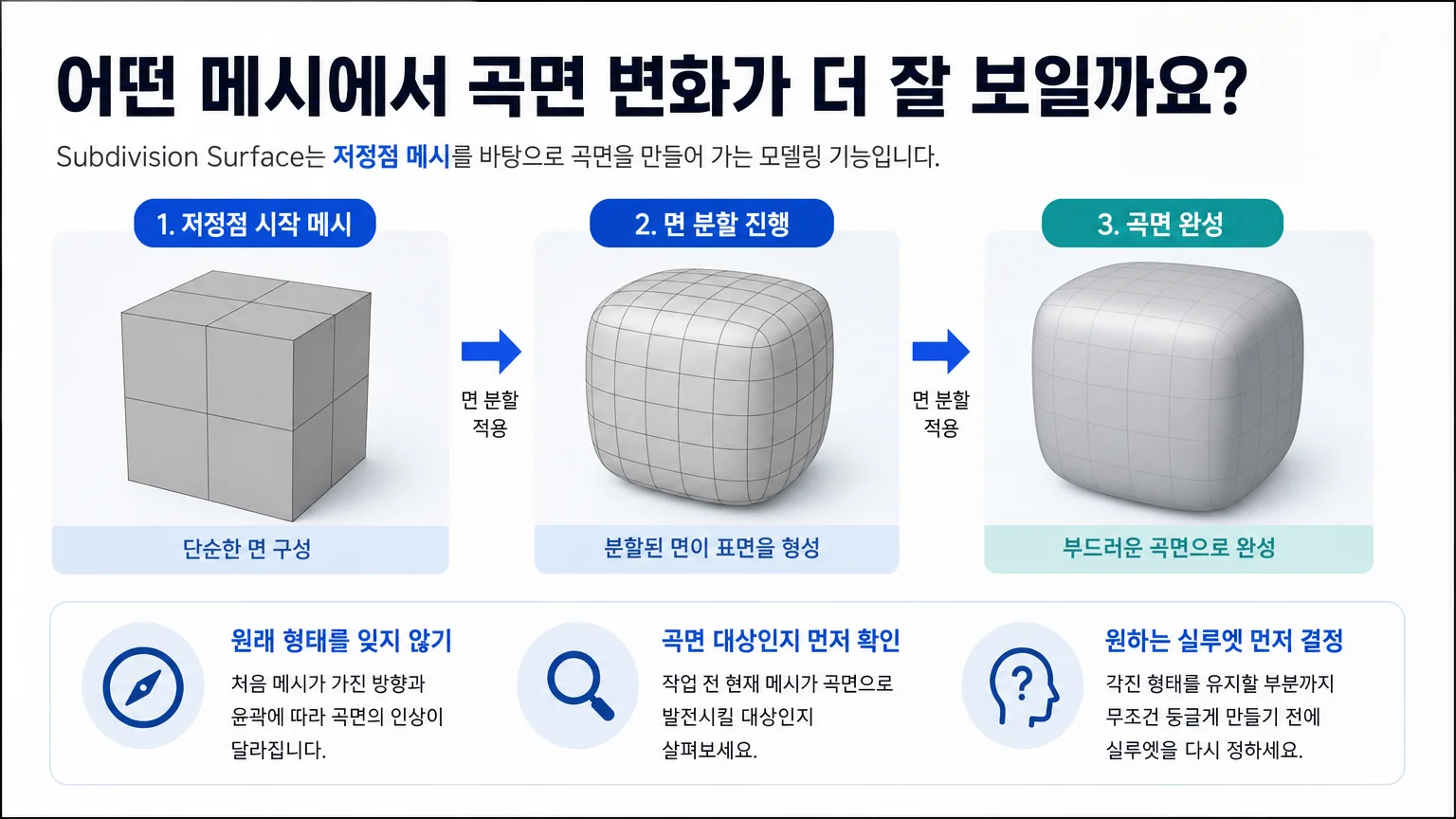 단순한 저정점 메시가 면 분할을 거쳐 복잡한 곡면으로 이어지는 개념도