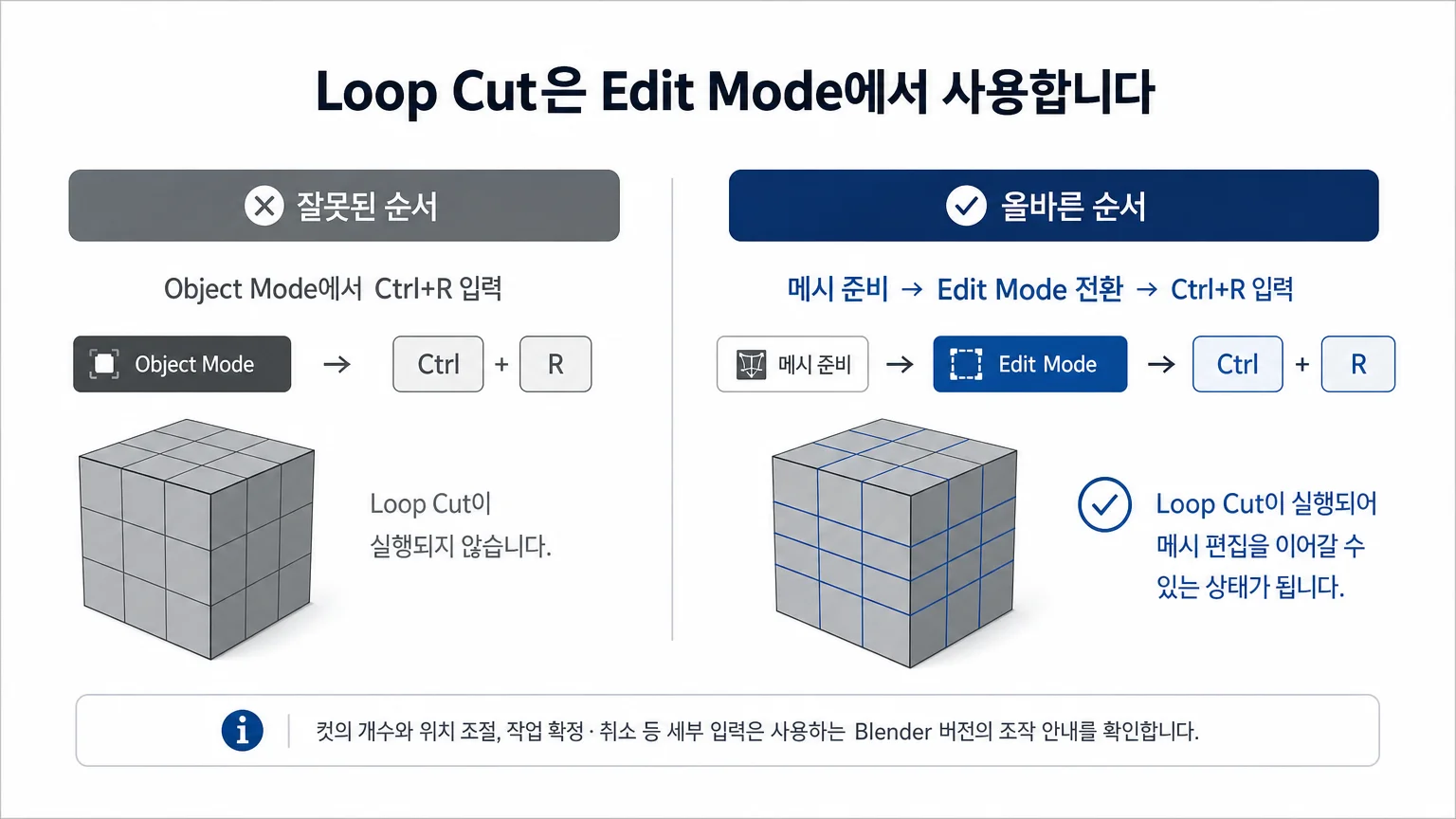 Loop Cut은 Edit Mode에서 사용하는 기능임을 비교한 이미지