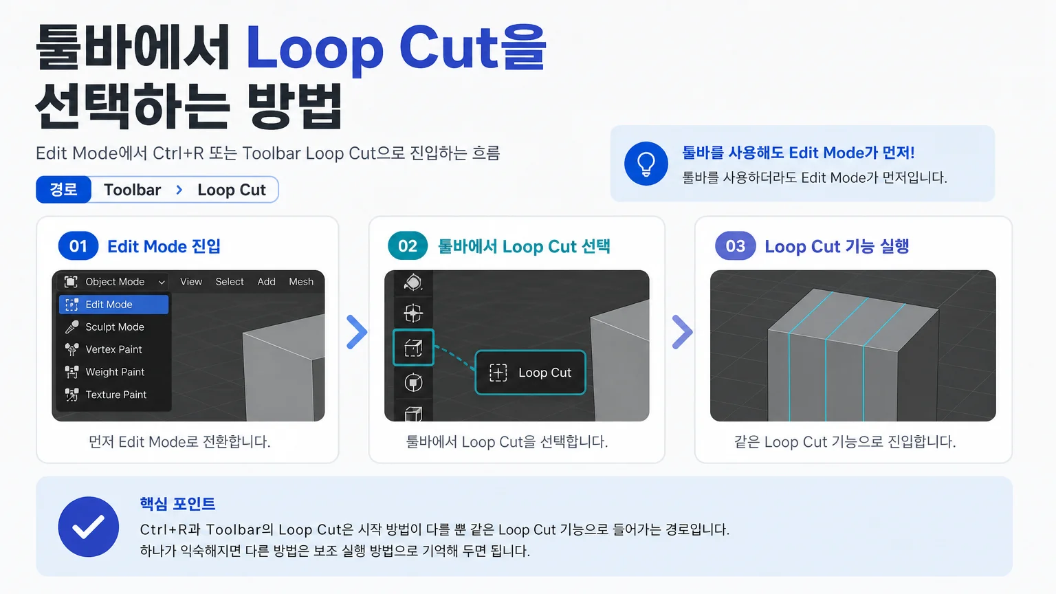 Edit Mode에서 Ctrl+R 또는 Toolbar Loop Cut으로 진입하는 흐름 이미지