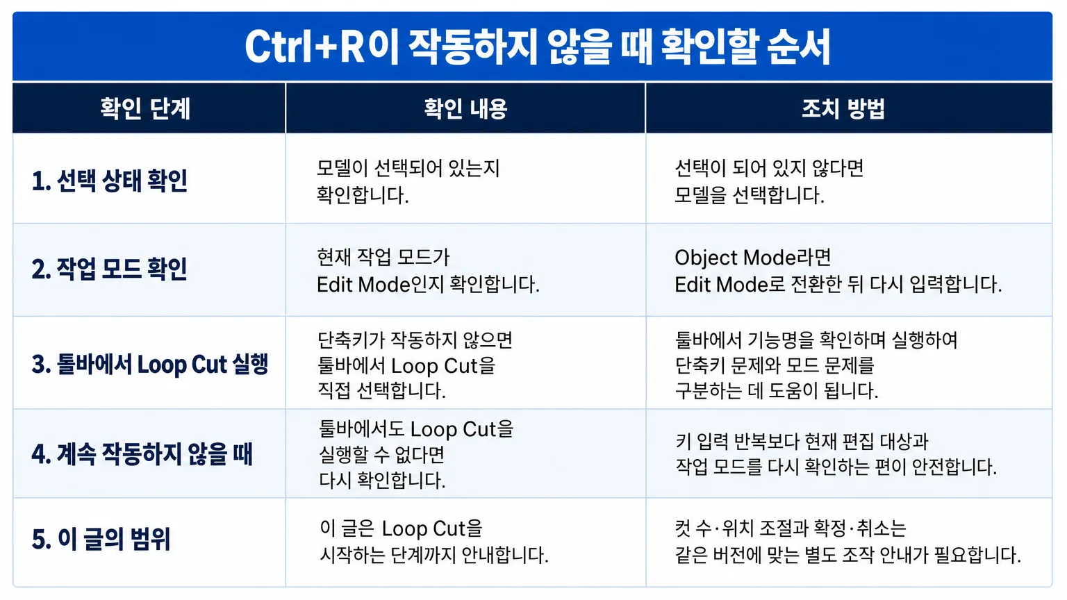 Blender 5.2 LTS Loop Cut의 확인된 시작 정보 표