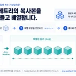 하나의 입력 지오메트리가 여러 복사본의 반복 배열로 이어지는 Array Modifier 개념도