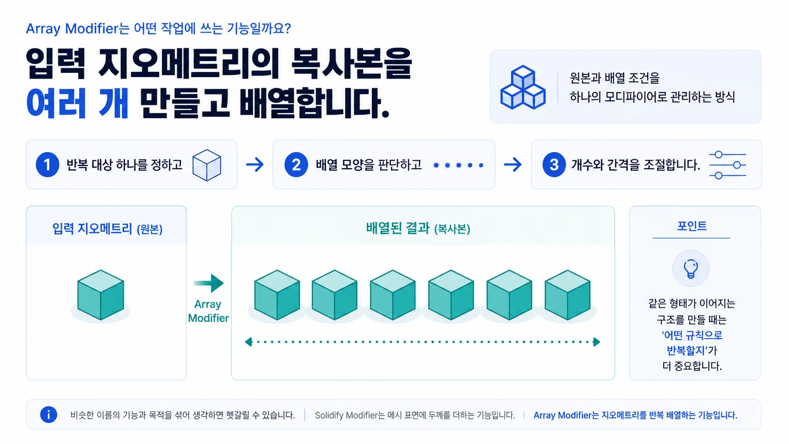 하나의 입력 지오메트리가 여러 복사본의 반복 배열로 이어지는 Array Modifier 개념도