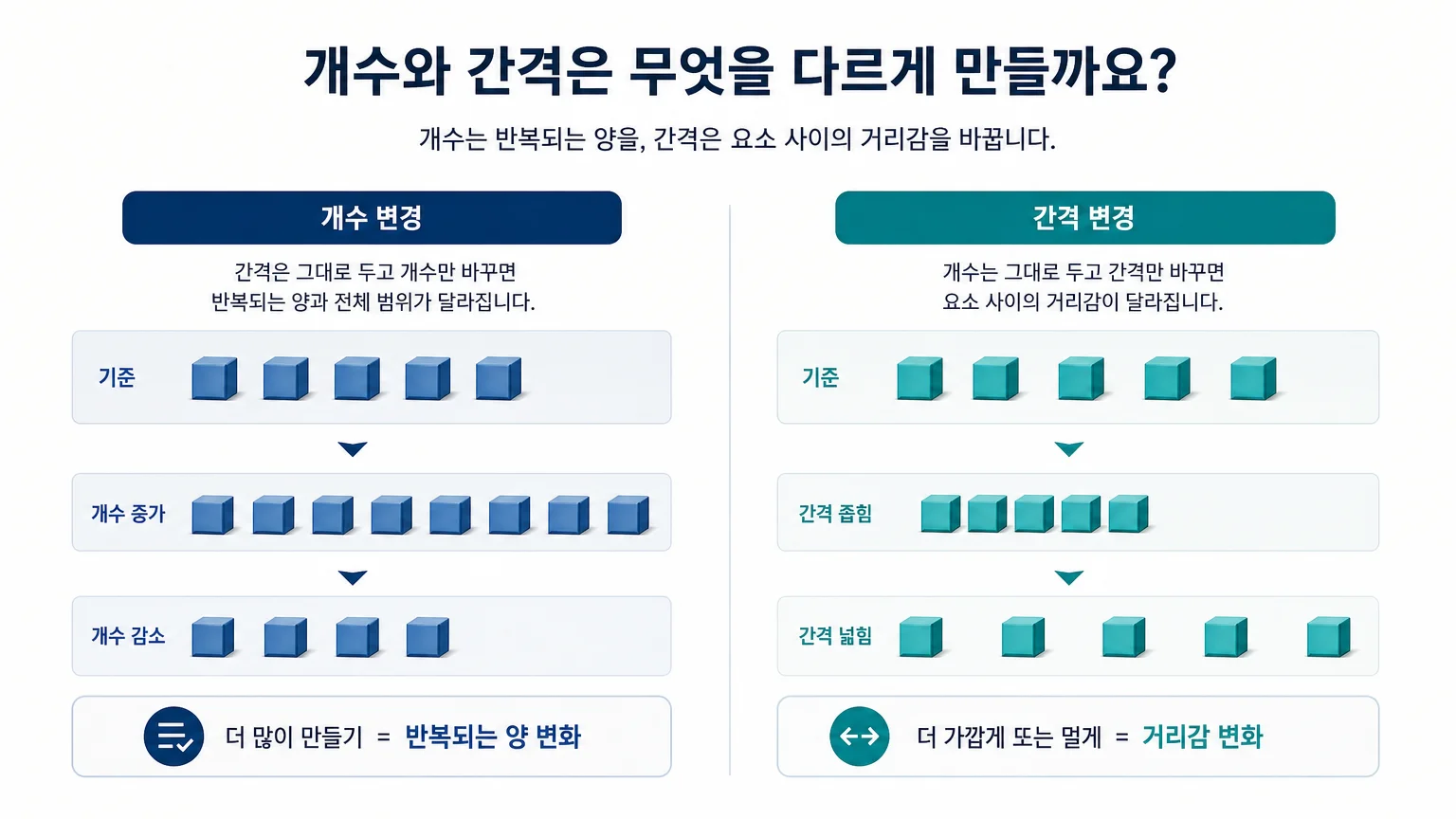 Array Modifier에서 복사본 개수와 간격이 반복 배열 결과를 바꾸는 비교 이미지