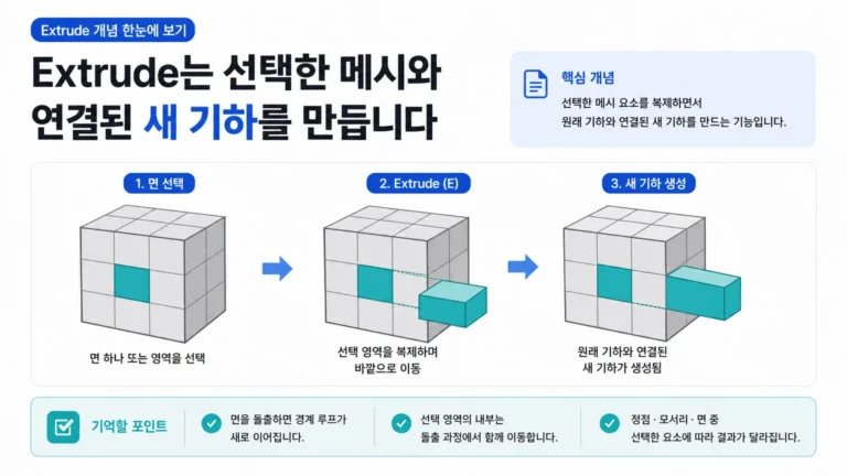 선택한 면이 기존 메시와 연결된 새 기하로 돌출되는 Extrude 개념도