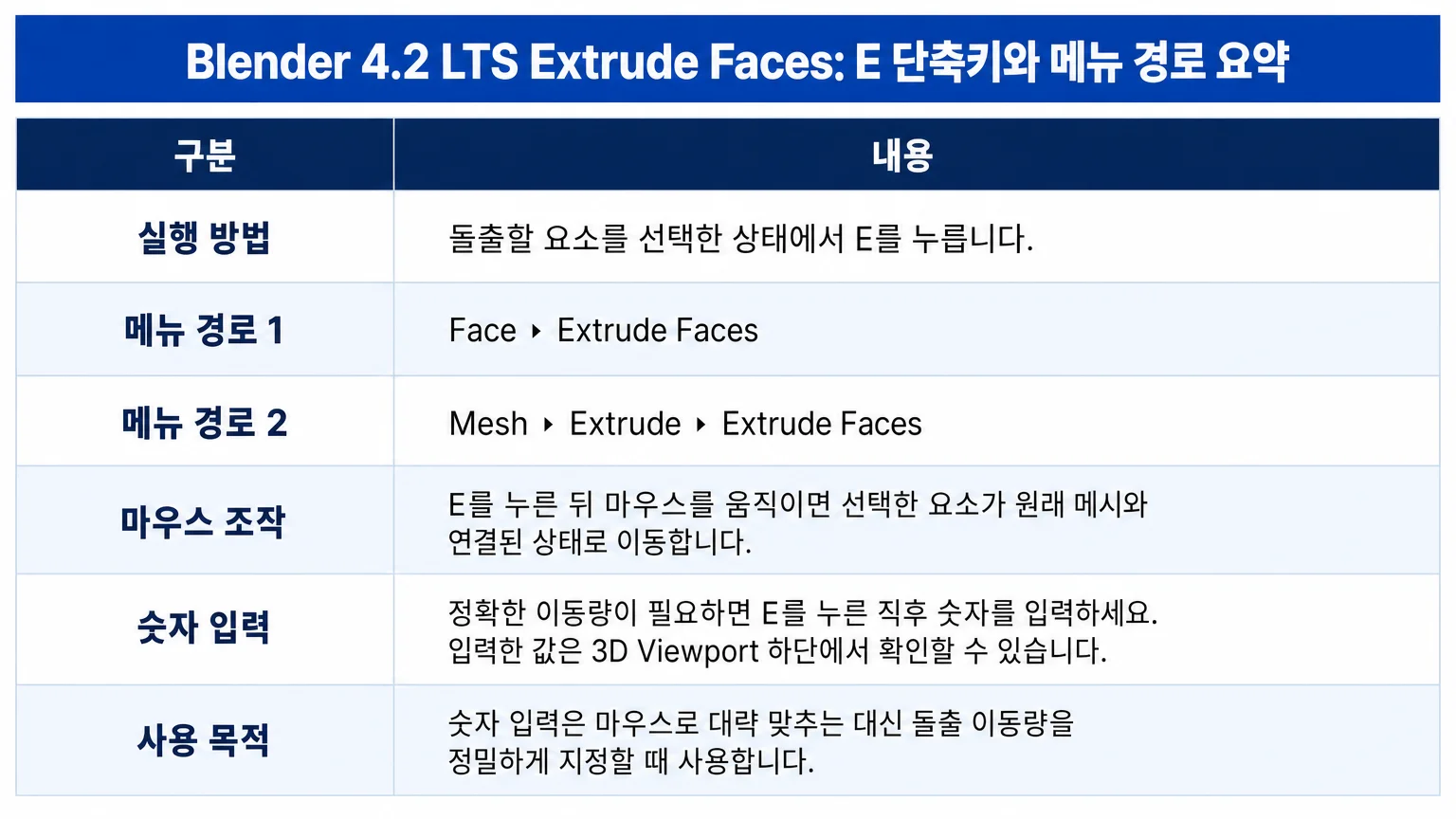 Blender 4.2 LTS Extrude Faces의 E 단축키와 메뉴 경로 표