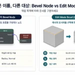 셰이더 Bevel Node와 Edit Mode 메시 Bevel의 작업 대상 차이