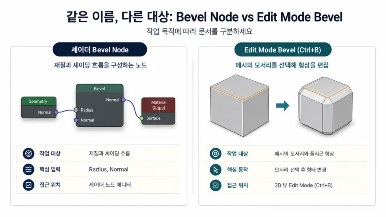 셰이더 Bevel Node와 Edit Mode 메시 Bevel의 작업 대상 차이