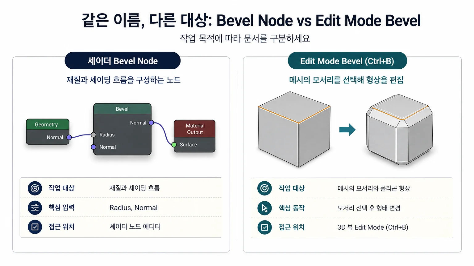 셰이더 Bevel Node와 Edit Mode 메시 Bevel의 작업 대상 차이