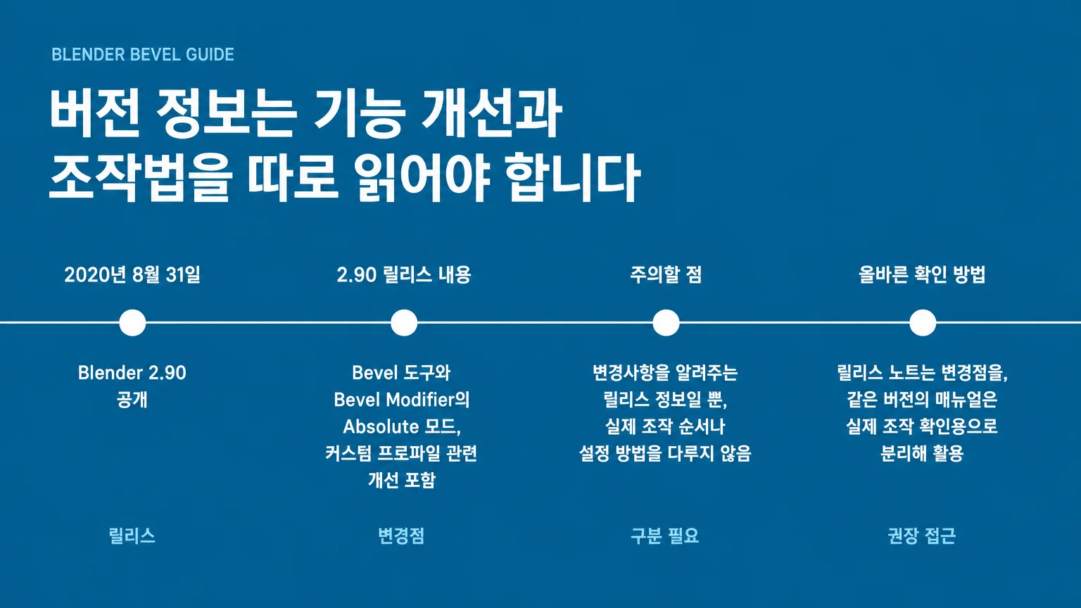 2020년 8월 31일 Blender 2.90의 Bevel 관련 변경사항