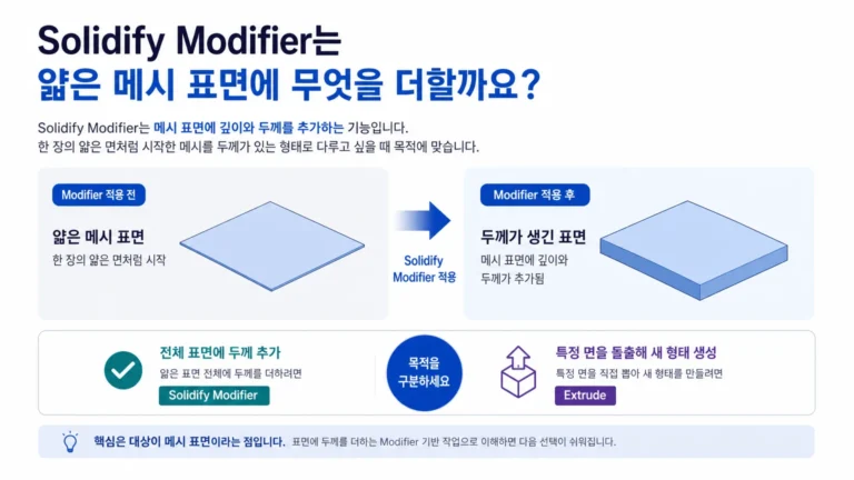 평평한 메시 표면에 Solidify Modifier로 두께와 깊이가 더해지는 개념도