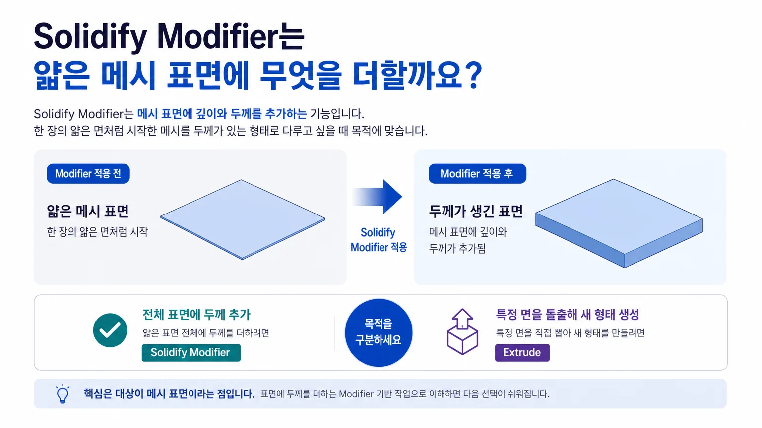 평평한 메시 표면에 Solidify Modifier로 두께와 깊이가 더해지는 개념도
