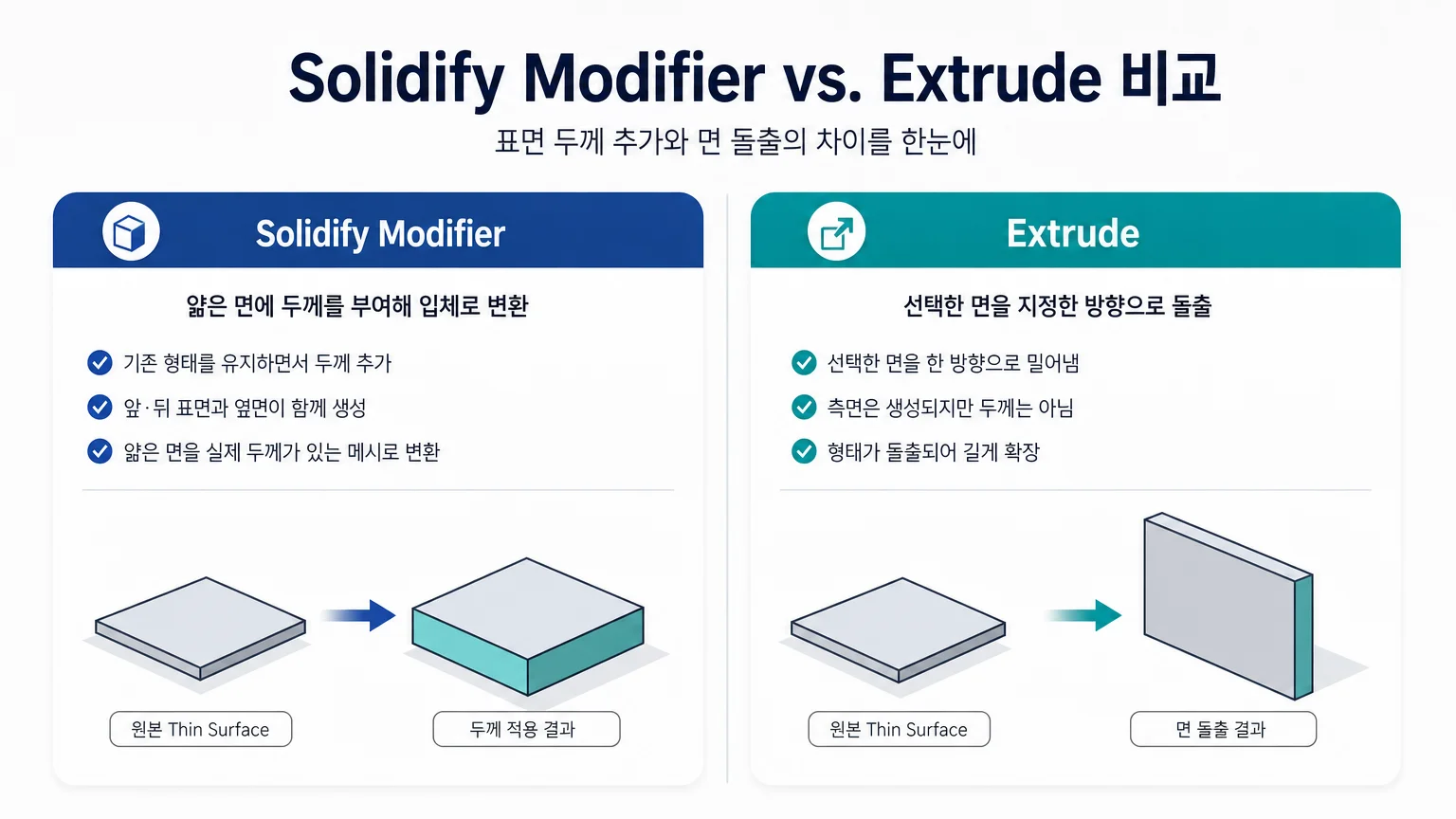 Solidify Modifier의 표면 두께 추가와 Extrude의 면 돌출을 비교한 그래픽
