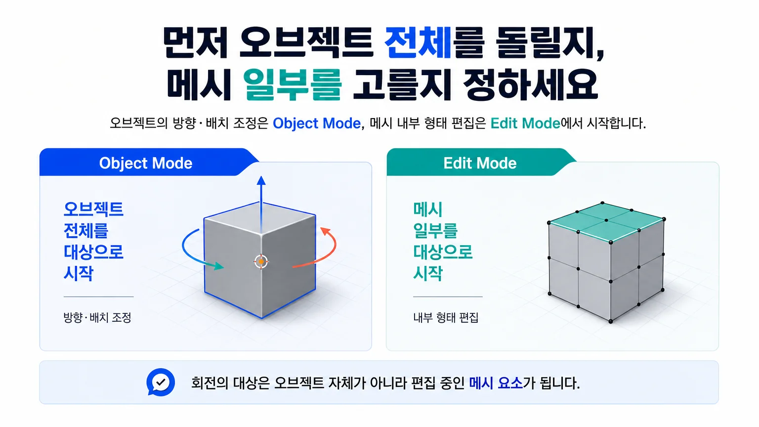 Blender Pivot Point 작업 전 Object Mode와 Edit Mode에서 다루는 대상이 다름을 보여주는 인포그래픽
