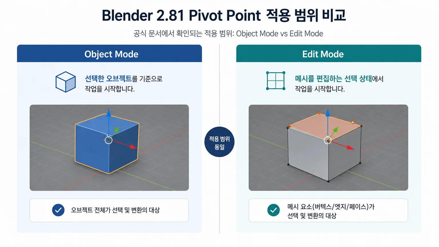 Blender 2.81 Pivot Point의 Object Mode와 Edit Mode 시작 환경 비교 이미지