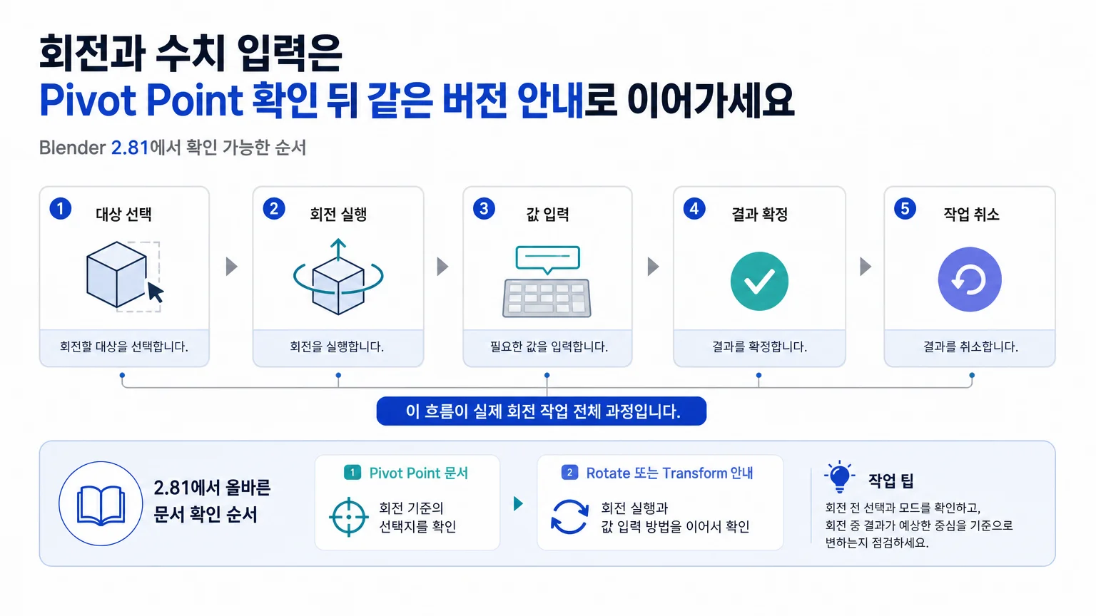 Blender Pivot Point 조작 정보를 같은 버전의 문서에서 확인하는 순서를 보여주는 인포그래픽