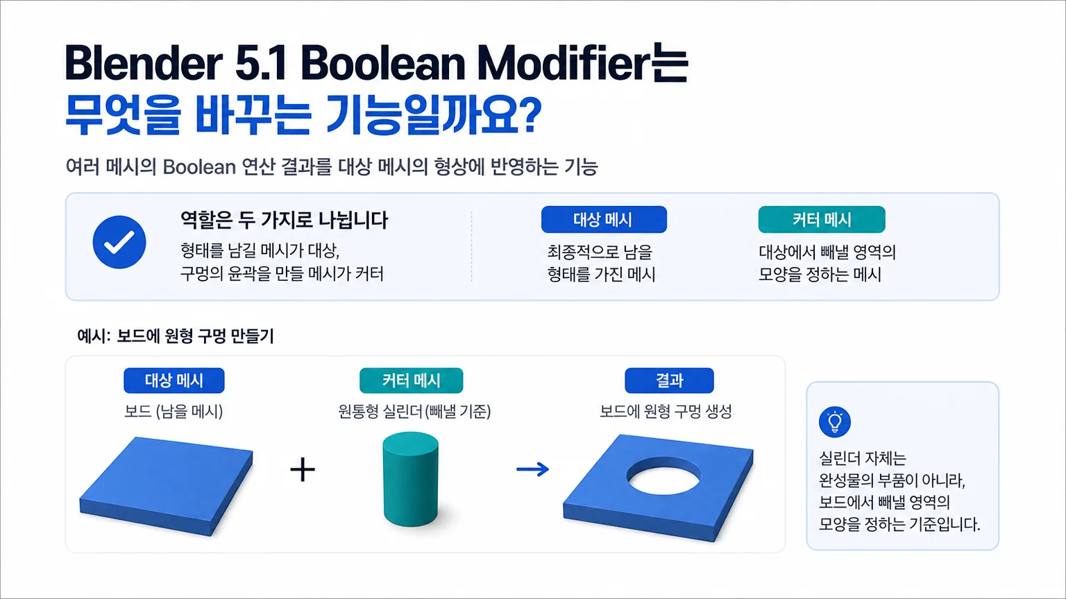 Boolean 작업에서 보드 대상 메시와 실린더 커터 메시의 역할을 구분한 그림