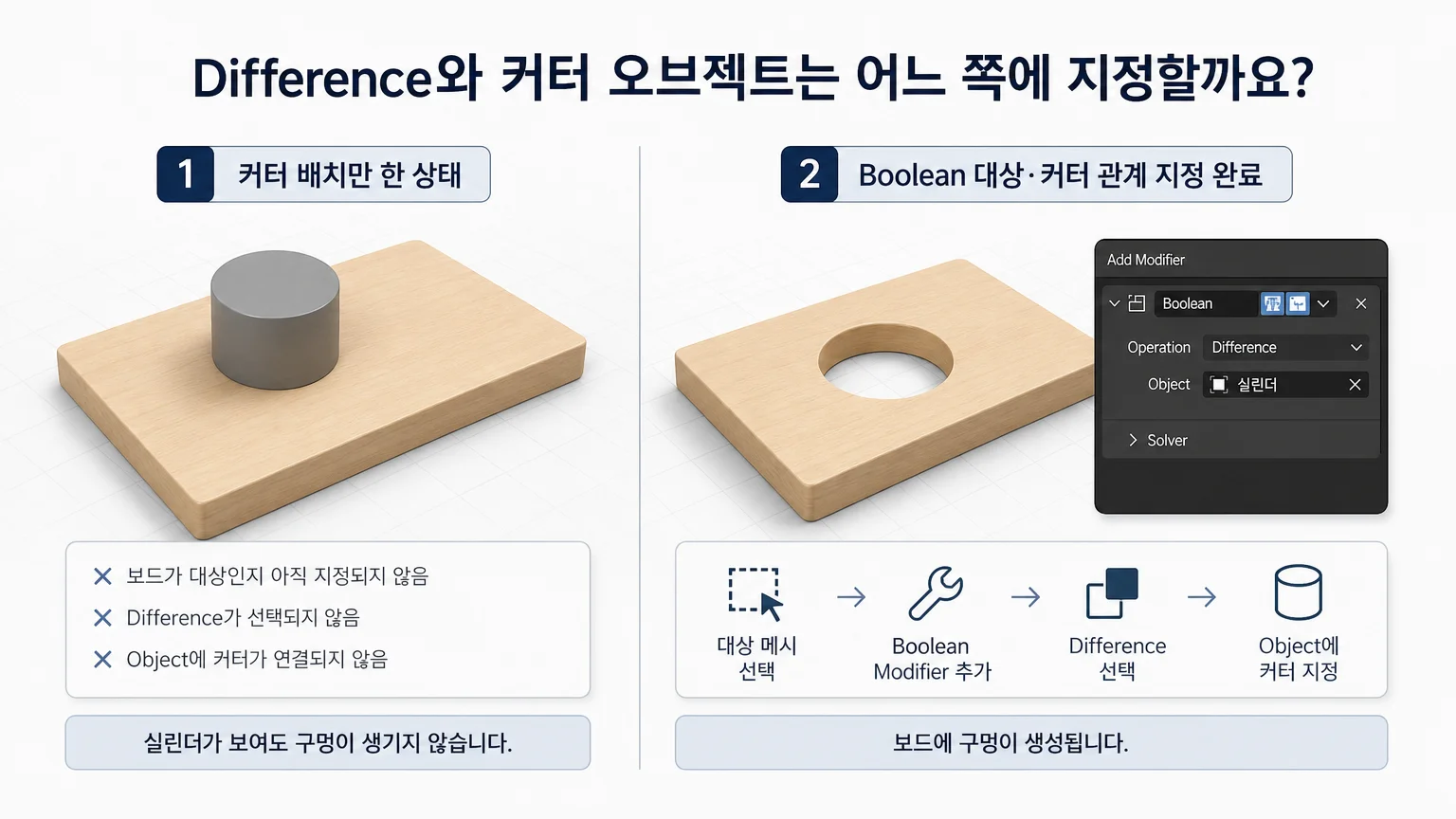 커터를 배치한 상태와 Boolean 대상·커터 관계를 지정한 상태의 비교 이미지