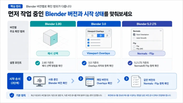 Blender 2.80, 3.0, 5.2 LTS의 확인 범위가 서로 다름을 보여주는 인포그래픽