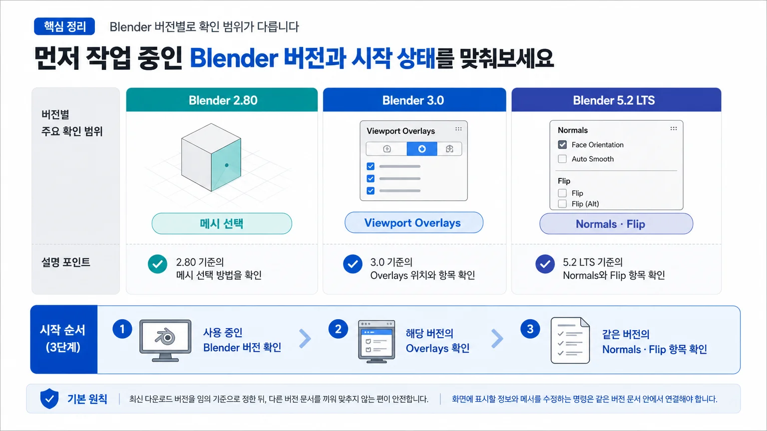 Blender 2.80, 3.0, 5.2 LTS의 확인 범위가 서로 다름을 보여주는 인포그래픽