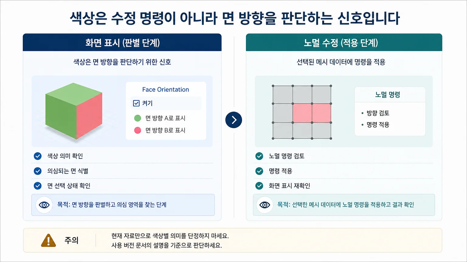화면 표시 설정과 메시 노멀 수정 단계를 구분해 보여주는 비교 그래픽
