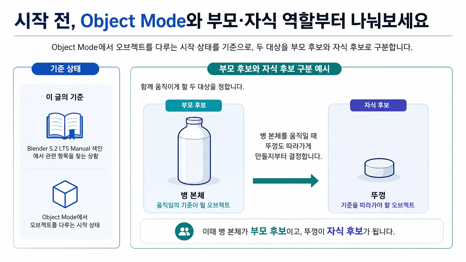 병 본체를 부모 후보, 뚜껑을 자식 후보로 구분한 Blender Parenting 개념도