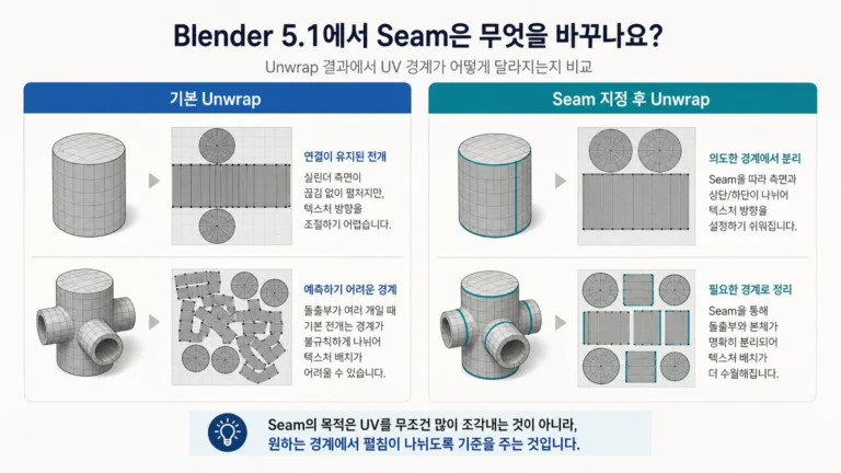 기본 Unwrap과 Seam 지정 후 Unwrap의 UV 경계 차이를 보여주는 개념 비교 이미지