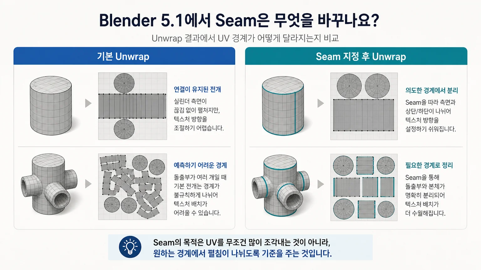 기본 Unwrap과 Seam 지정 후 Unwrap의 UV 경계 차이를 보여주는 개념 비교 이미지