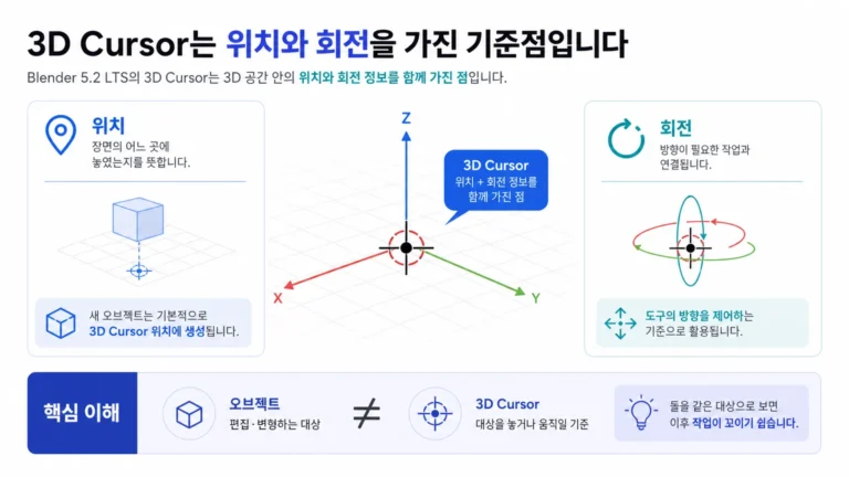 Blender 3D Cursor가 위치와 회전을 가진 3차원 기준점임을 보여주는 인포그래픽