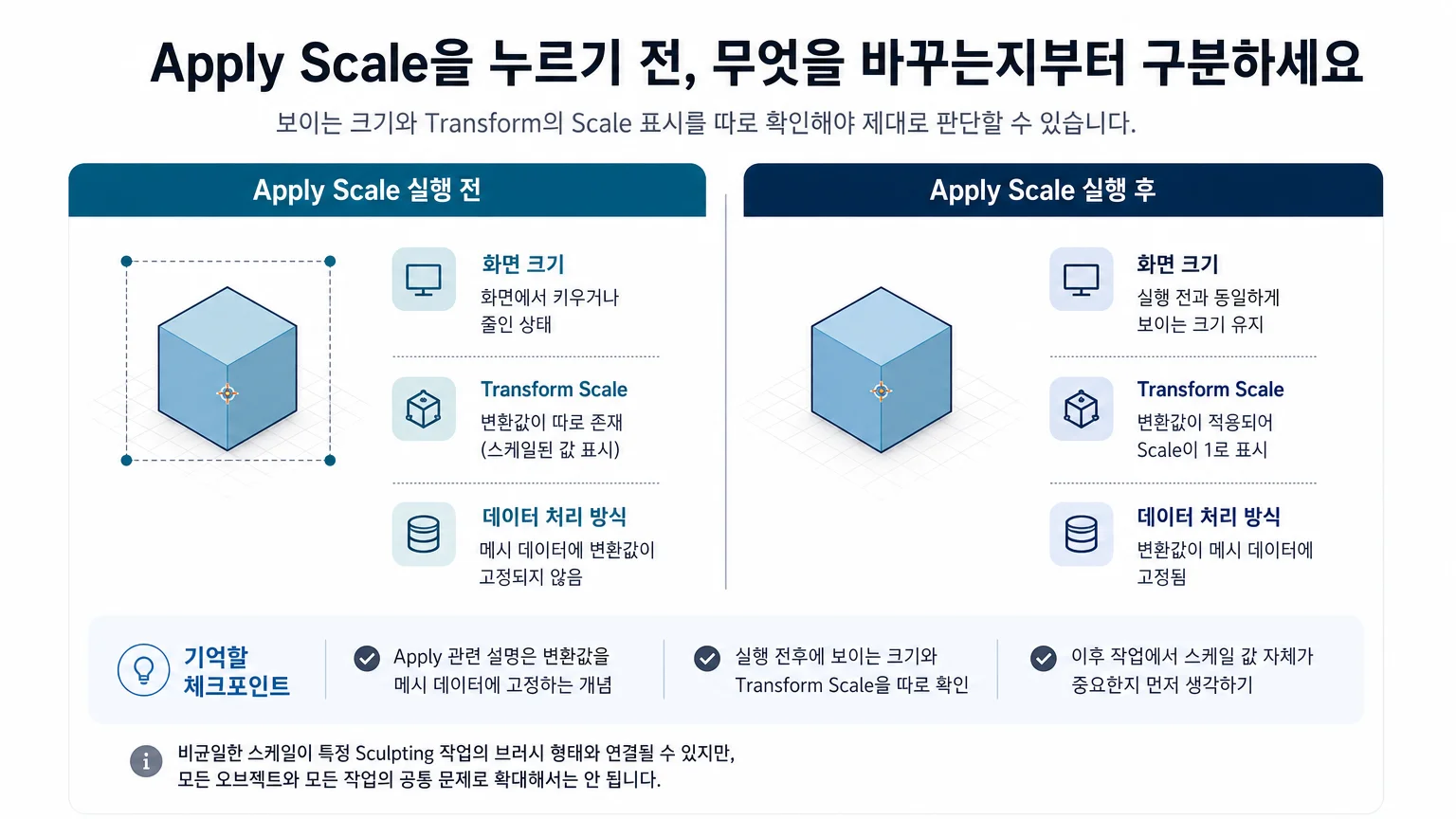 Blender Apply Scale 실행 전 확인할 시작 모드, 선택 대상, 메뉴 항목, Transform 표시 흐름