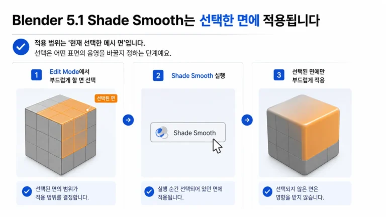 Shade Smooth가 선택된 메시 면에 적용되는 범위를 보여주는 일러스트
