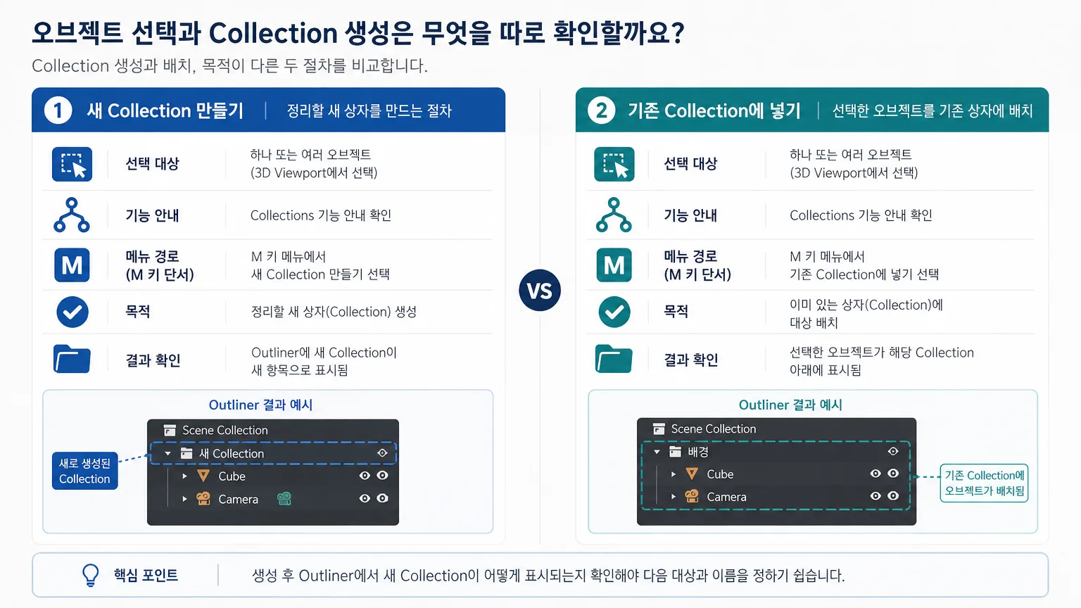 M 키 단서와 기능명·메뉴 경로·선택 대상·결과가 갖춰진 절차의 차이를 보여주는 비교 그래픽
