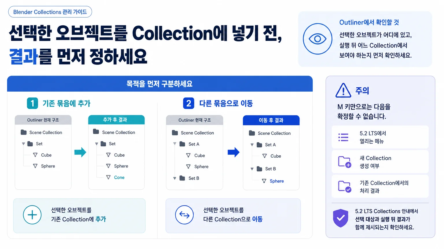 Outliner 관련 화면과 Collections의 구체적인 관리 조작을 구분해 확인하는 방법을 보여주는 인포그래픽