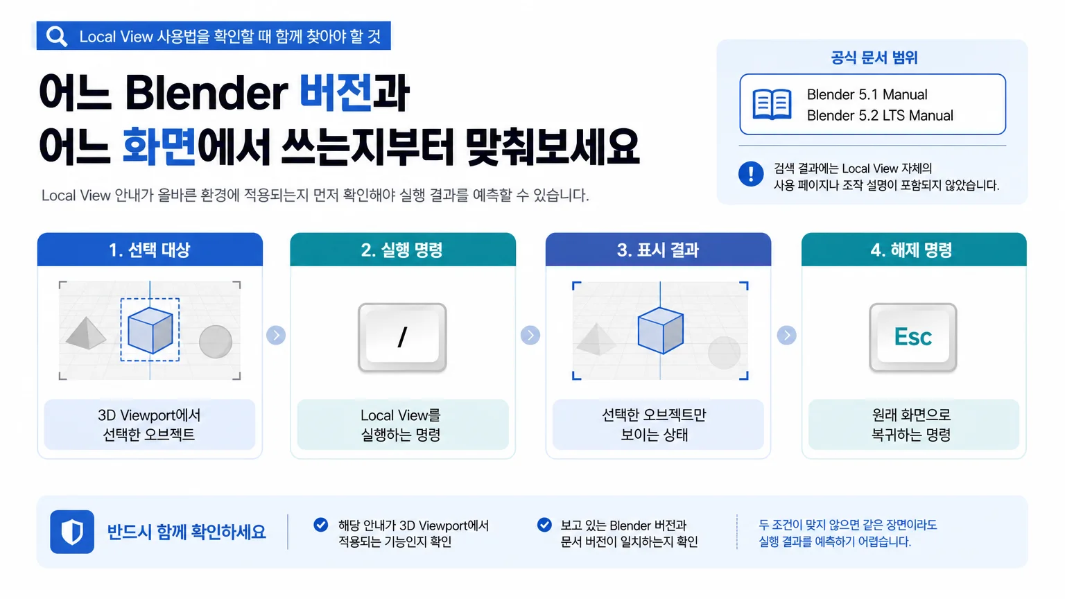 Local View 사용법을 확인할 때 함께 찾아야 하는 선택 대상, 실행 명령, 표시 결과, 해제 명령을 보여주는 인포그래픽