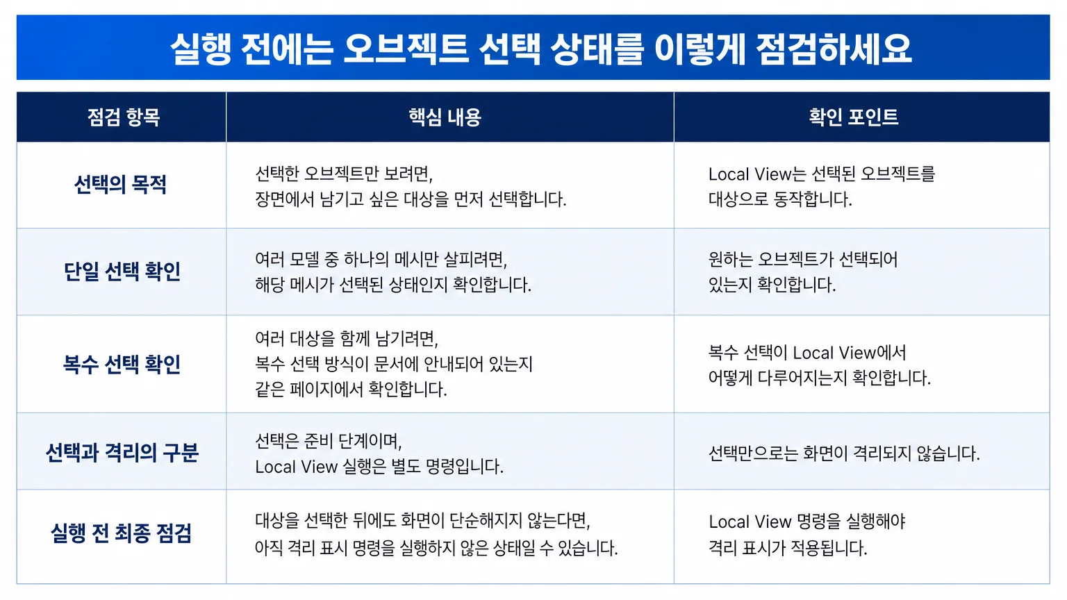 Blender 5.1 Manual과 5.2 LTS Manual 범위에서 Local View 절차가 확인되지 않았음을 정리한 표
