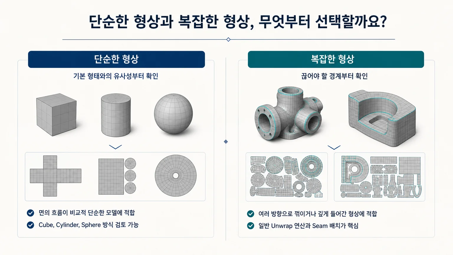 단순한 메시의 기본 UV 접근과 복잡한 굴곡 메시의 Seam 기반 접근을 비교한 그래픽